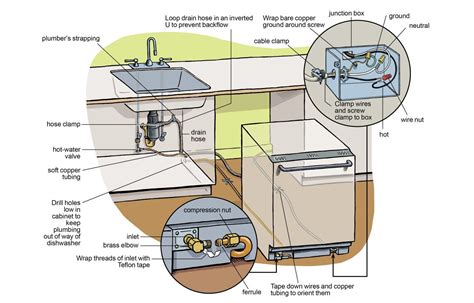 where to install dishwasher outlet